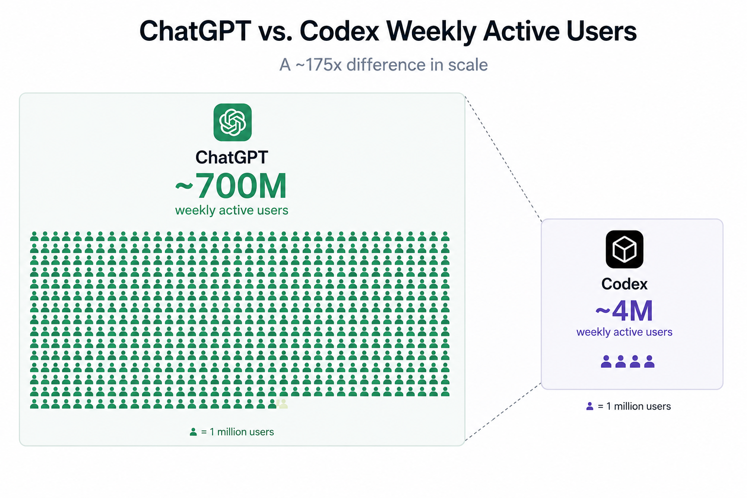 ChatGPT-generated figure comparing chat app distribution with coding agent distribution.