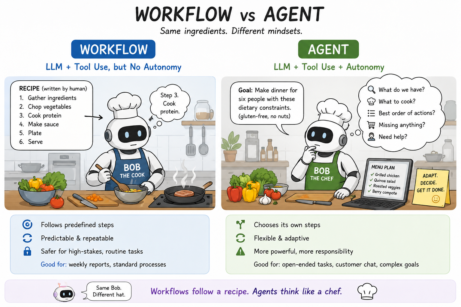 Workflow vs agent